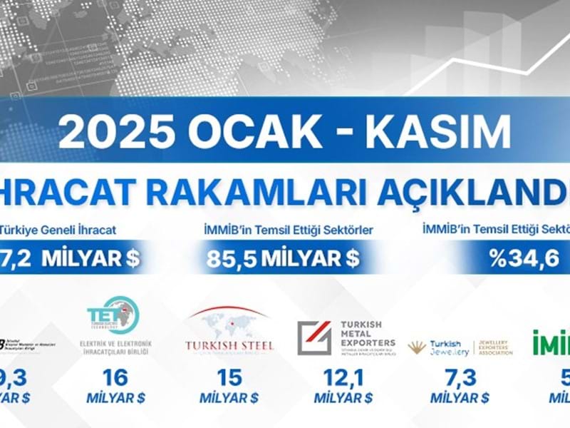 İhracat Rakamları Açıklandı !